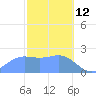 Apra Harbor tide chart for Thursday, February 12, 2026