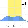 Apra Harbor tide chart for Friday, February 13, 2026