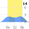 Apra Harbor tide chart for Saturday, February 14, 2026
