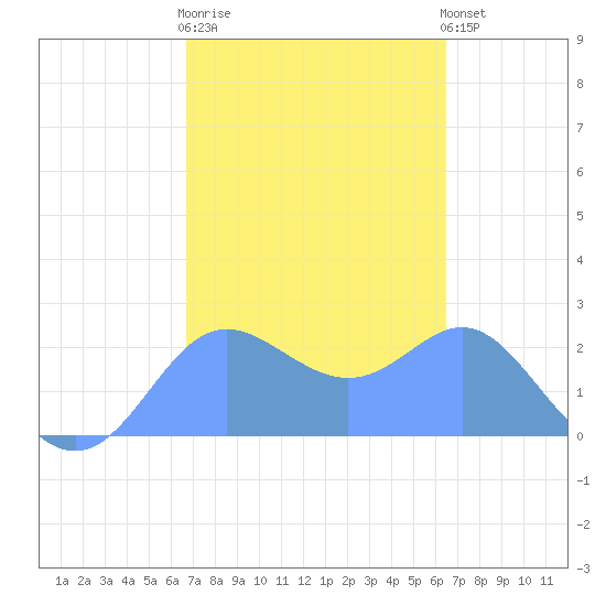 Apra Harbor tide chart for Tuesday, February 17, 2026