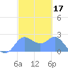 Apra Harbor tide chart for Tuesday, February 17, 2026