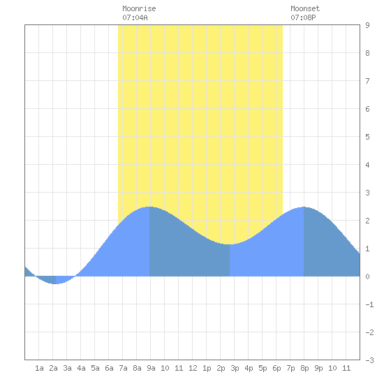 Apra Harbor tide chart for Wednesday, February 18, 2026