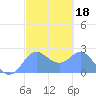 Apra Harbor tide chart for Wednesday, February 18, 2026