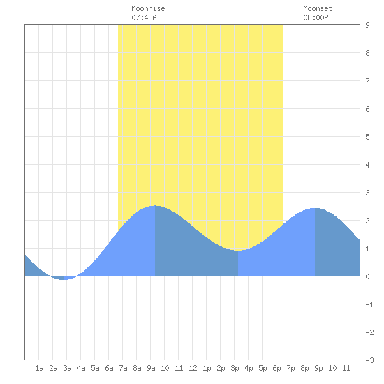 Apra Harbor tide chart for Thursday, February 19, 2026