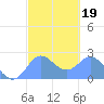 Apra Harbor tide chart for Thursday, February 19, 2026