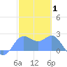 Apra Harbor tide chart for Sunday, February 1, 2026