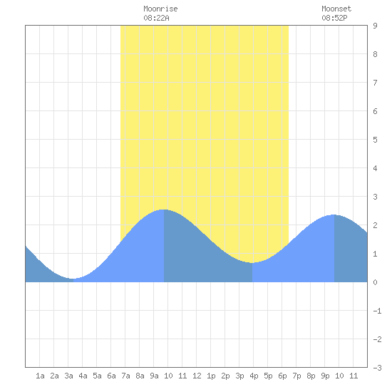 Apra Harbor tide chart for Friday, February 20, 2026