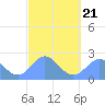 Apra Harbor tide chart for Saturday, February 21, 2026