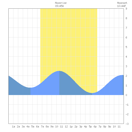 Apra Harbor tide chart for Sunday, February 22, 2026