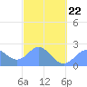 Apra Harbor tide chart for Sunday, February 22, 2026