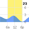 Apra Harbor tide chart for Monday, February 23, 2026