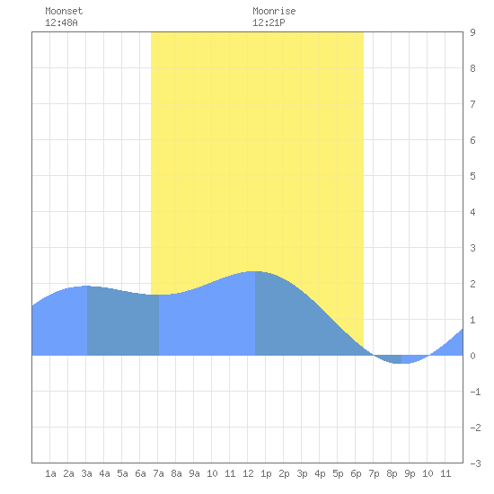 Apra Harbor tide chart for Wednesday, February 25, 2026