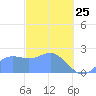 Apra Harbor tide chart for Wednesday, February 25, 2026