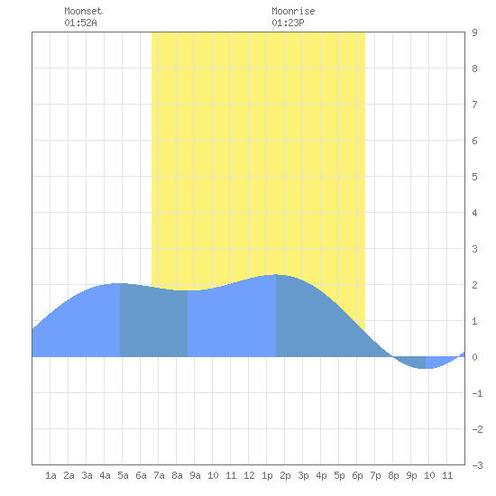 Apra Harbor tide chart for Thursday, February 26, 2026