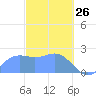 Apra Harbor tide chart for Thursday, February 26, 2026