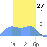 Apra Harbor tide chart for Friday, February 27, 2026