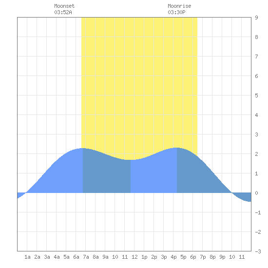 Apra Harbor tide chart for Saturday, February 28, 2026