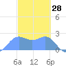 Apra Harbor tide chart for Saturday, February 28, 2026