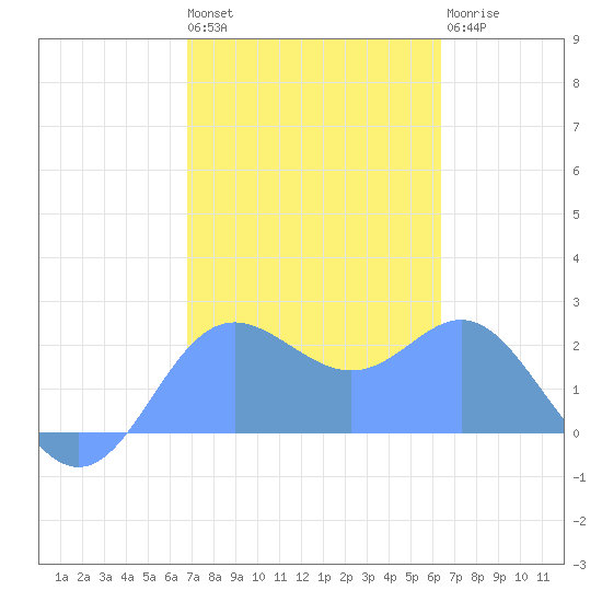 Apra Harbor tide chart for Monday, February 2, 2026