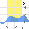 Apra Harbor tide chart for Monday, February 2, 2026