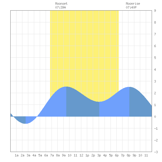 Apra Harbor tide chart for Tuesday, February 3, 2026