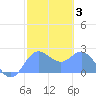 Apra Harbor tide chart for Tuesday, February 3, 2026