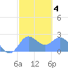 Apra Harbor tide chart for Wednesday, February 4, 2026