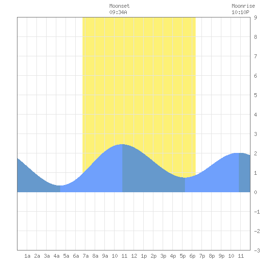 Apra Harbor tide chart for Friday, February 6, 2026