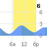 Apra Harbor tide chart for Friday, February 6, 2026