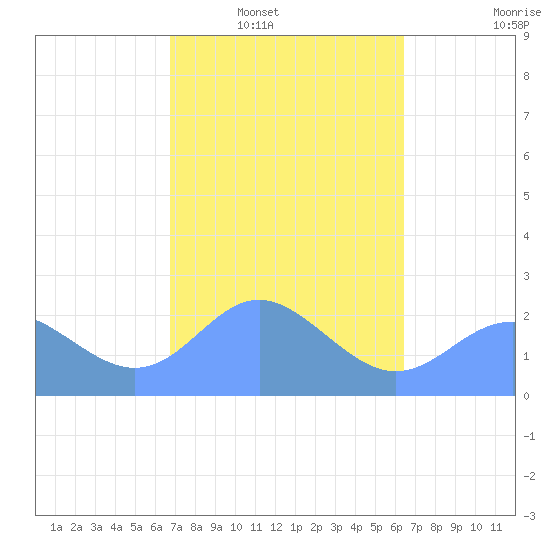 Apra Harbor tide chart for Saturday, February 7, 2026