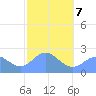 Apra Harbor tide chart for Saturday, February 7, 2026