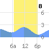Apra Harbor tide chart for Sunday, February 8, 2026
