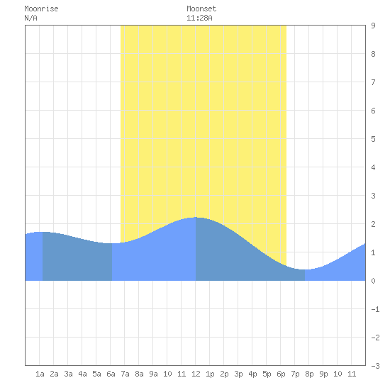 Apra Harbor tide chart for Monday, February 9, 2026