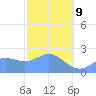 Apra Harbor tide chart for Monday, February 9, 2026