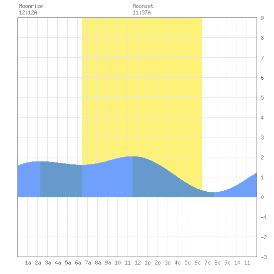 Apra Harbor tide chart for Wednesday, March 11, 2026