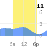 Apra Harbor tide chart for Wednesday, March 11, 2026