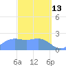 Apra Harbor tide chart for Friday, March 13, 2026