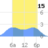 Apra Harbor tide chart for Sunday, March 15, 2026