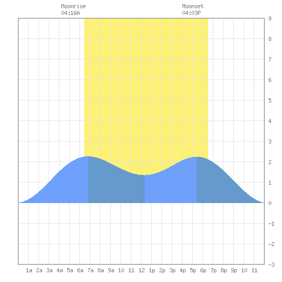 Apra Harbor tide chart for Monday, March 16, 2026