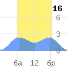 Apra Harbor tide chart for Monday, March 16, 2026