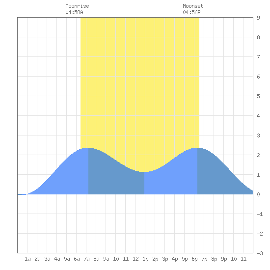 Apra Harbor tide chart for Tuesday, March 17, 2026