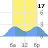 Apra Harbor tide chart for Tuesday, March 17, 2026