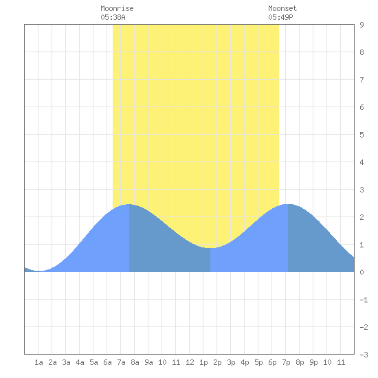 Apra Harbor tide chart for Wednesday, March 18, 2026