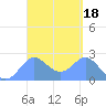 Apra Harbor tide chart for Wednesday, March 18, 2026