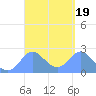 Apra Harbor tide chart for Thursday, March 19, 2026