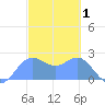 Apra Harbor tide chart for Sunday, March 1, 2026