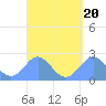 Apra Harbor tide chart for Friday, March 20, 2026