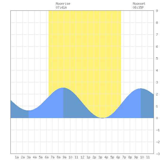 Apra Harbor tide chart for Saturday, March 21, 2026