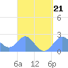 Apra Harbor tide chart for Saturday, March 21, 2026