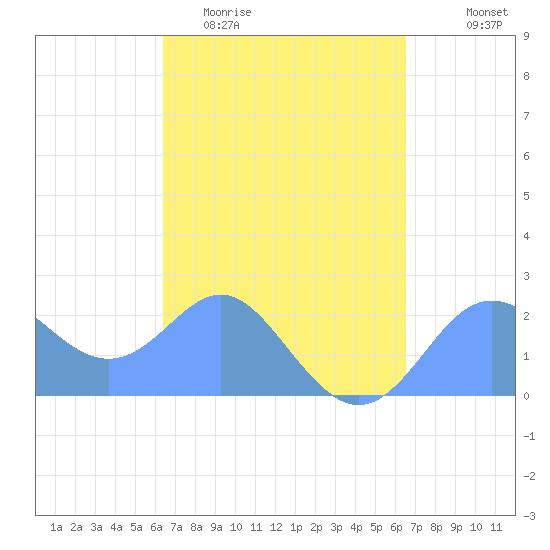 Apra Harbor tide chart for Sunday, March 22, 2026
